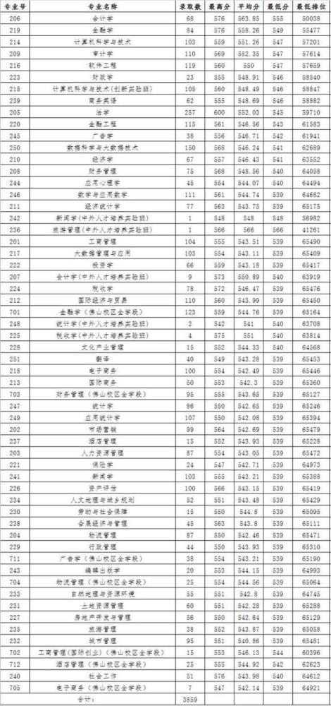 广东财经大学2020年广东省本科专业录取分数统计(含位次)