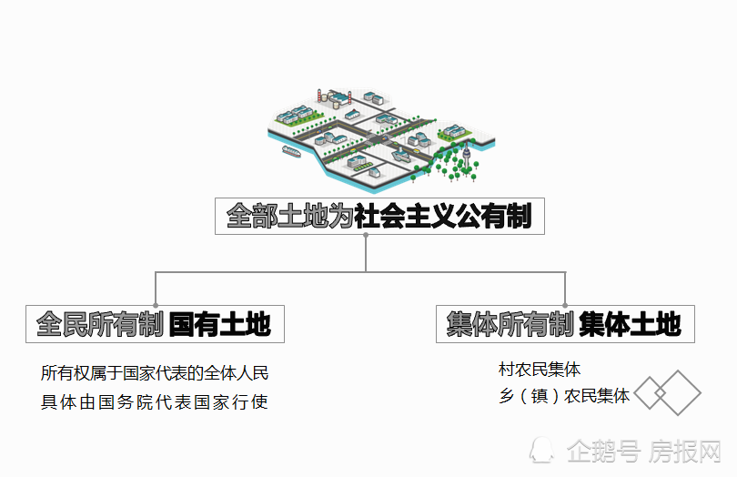 土地为社会主义公有制,分为全民所有制国有土地和集体所有制集体土地