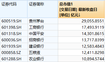 a股总市值居前股