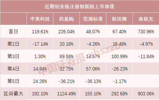 新股暴涨17倍，股市奇迹背后的故事