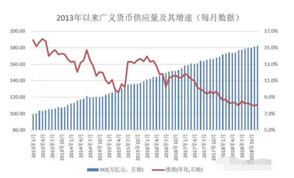 于是,各类金融机构不断加杠杆,货币总量一直不断增加,钱