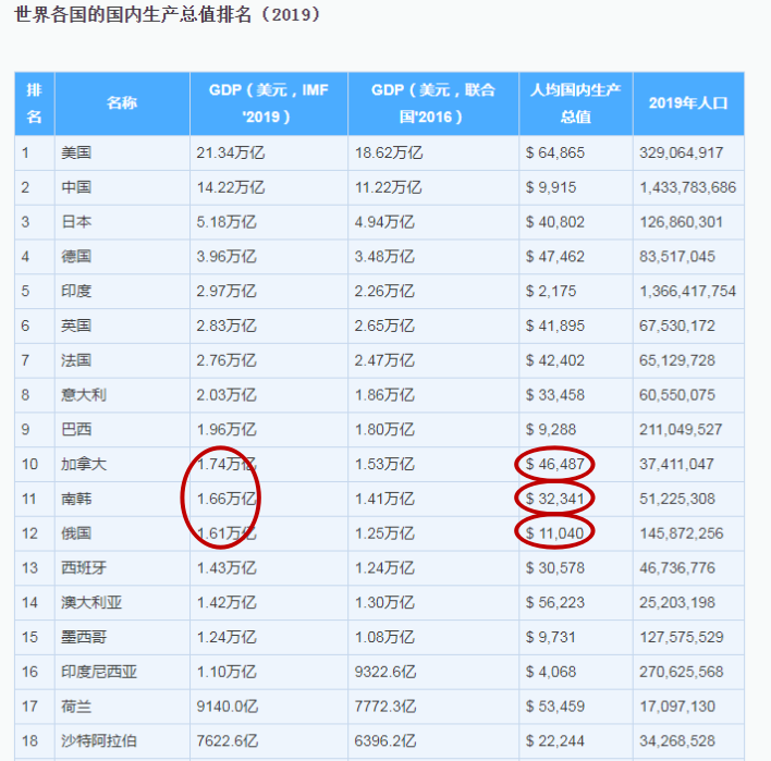 军事实力碾压欧洲大陆的俄罗斯为什么不是发达国家?