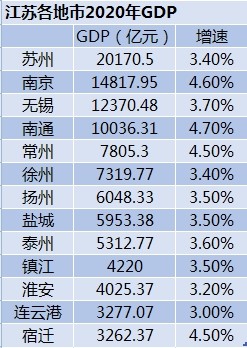 2020苏州gdp超2万亿_为了共同富裕,必须想清楚这个问题(2)