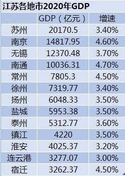 苏州gdp能超2万亿元吗_2020年新一线城市哪家强 重庆 苏州GDP超2万亿元(2)