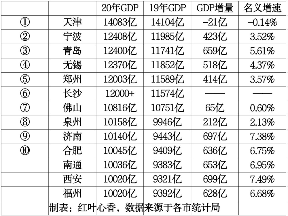 福州11000gdp_泉州与福州的GDP总量能否与深圳市相比(3)