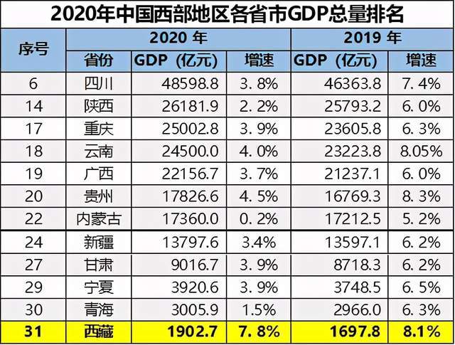 2020年西部地区各省市gdp排名