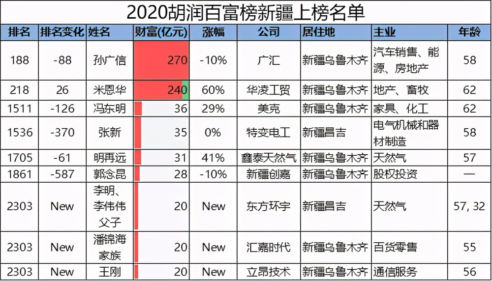 新疆2021最新富豪排行榜,乌鲁木齐占7席,仅2人身价过百亿