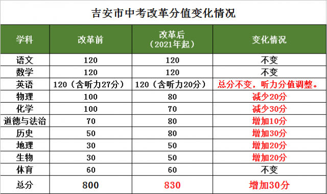 2021年吉安市中考总分调整为830分!这些学科分数权重比例有变