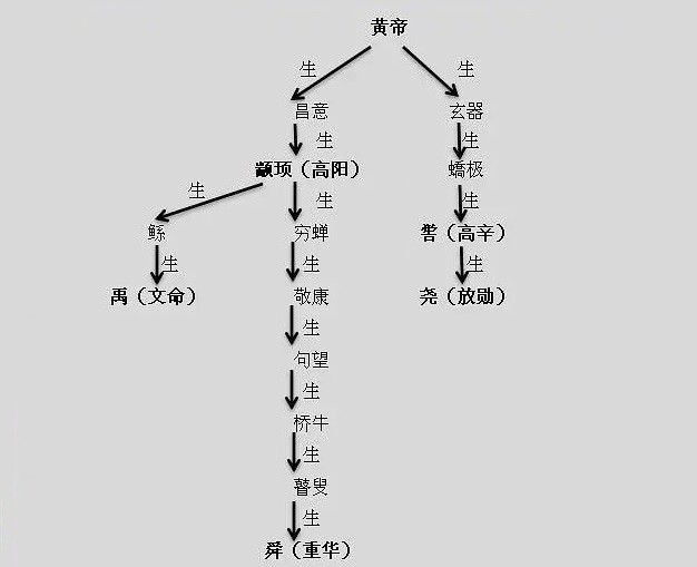 传说中的"五帝,到底是家天下还是公天下?