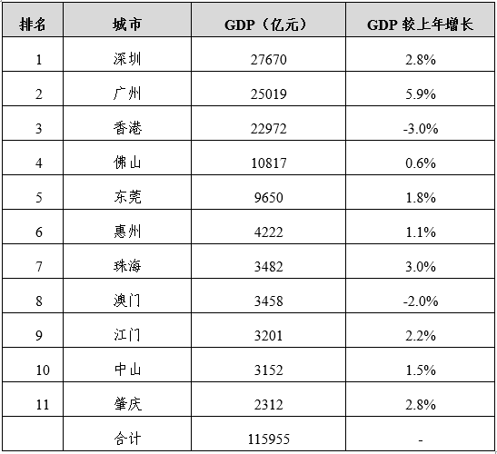 2020年粤港澳大湾区11城市gdp排名上篇