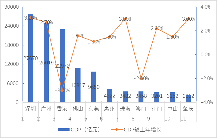 2020年粤港澳大湾区11城市gdp排名上篇