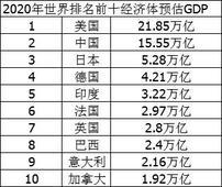 2021年上半年世界gdp排名