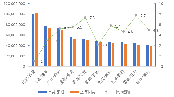 国内机场吞吐量排名_港口吞吐量排名(2)