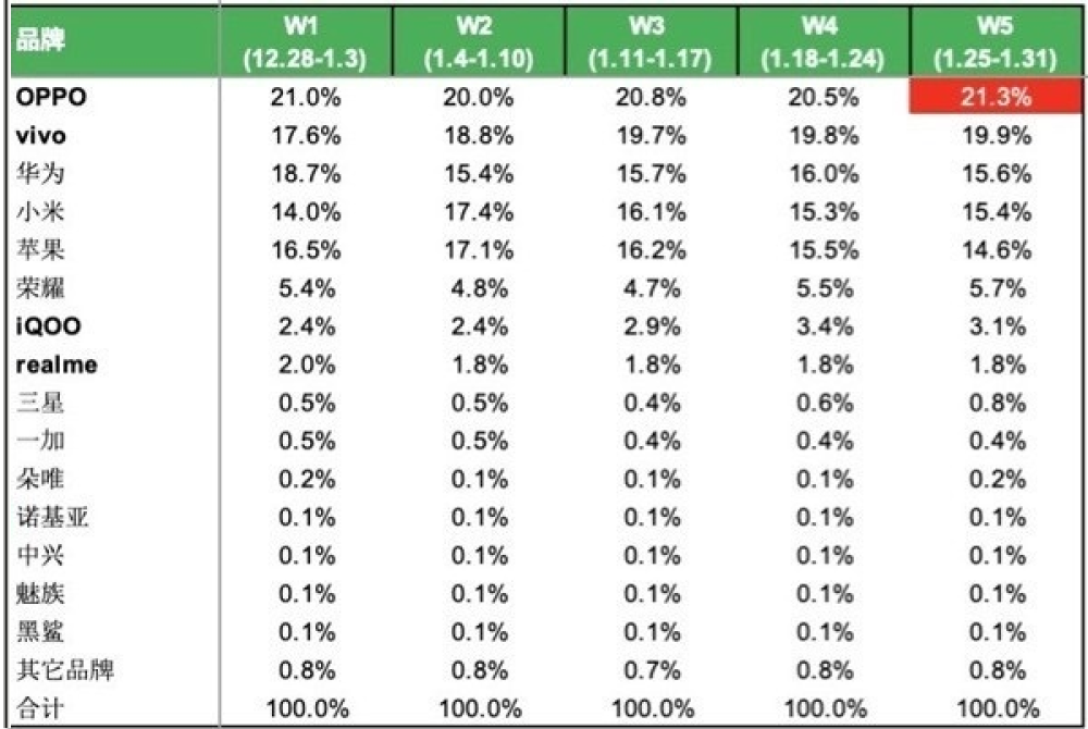 手机销量排行榜_手机销量排行榜2020(3)