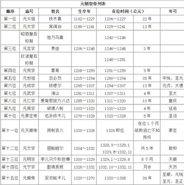 揭秘元朝皇帝画像与简介:一共15帝,统一全国不足100年