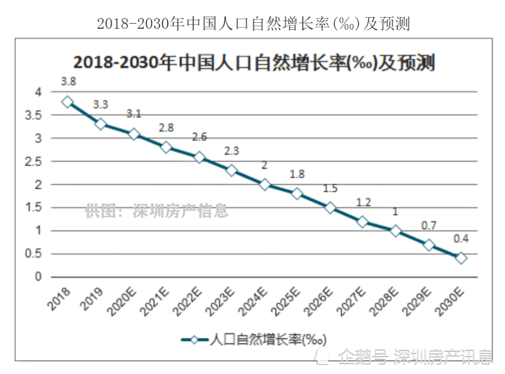 图3-未来10年人口自然增长率