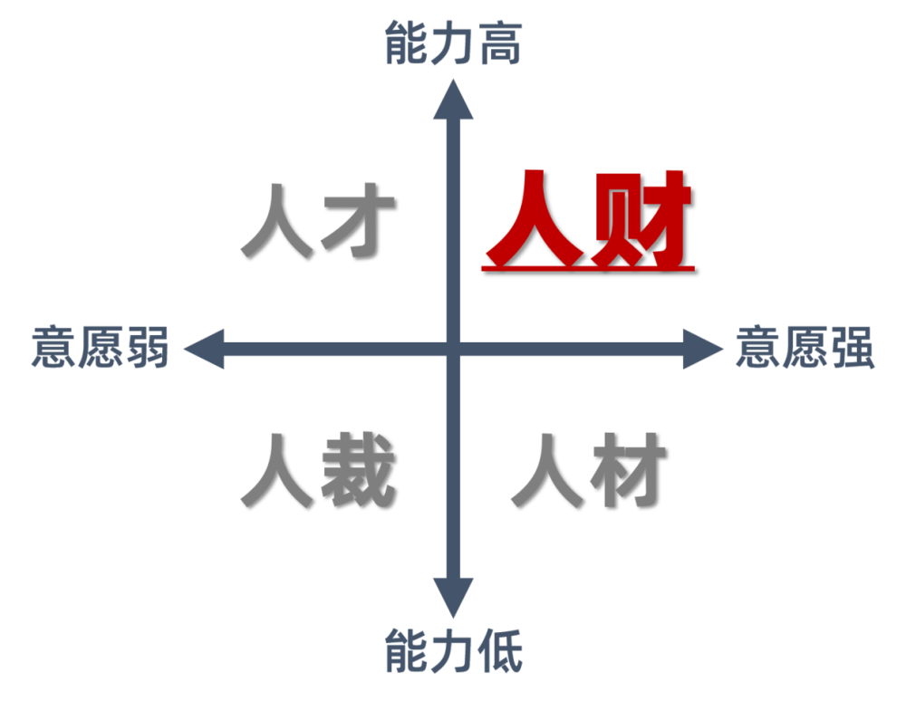 意愿呢,因为但凡你的领导接受过一些培训,他都会知道一个能力意愿模型