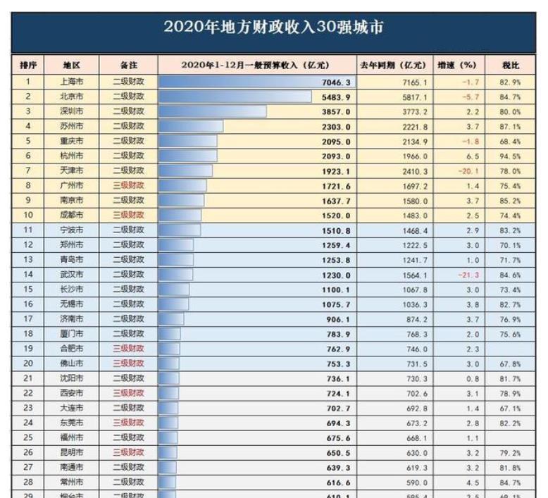 2020中国gdp30强城市_2020年中国GDP总量三十强城市排行榜 完整版(2)