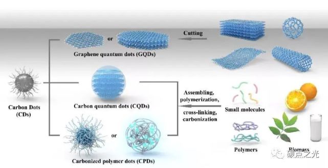 微观/纳米结构和性能分为石墨烯量子点(gqds,碳量子点(cqds)和碳化