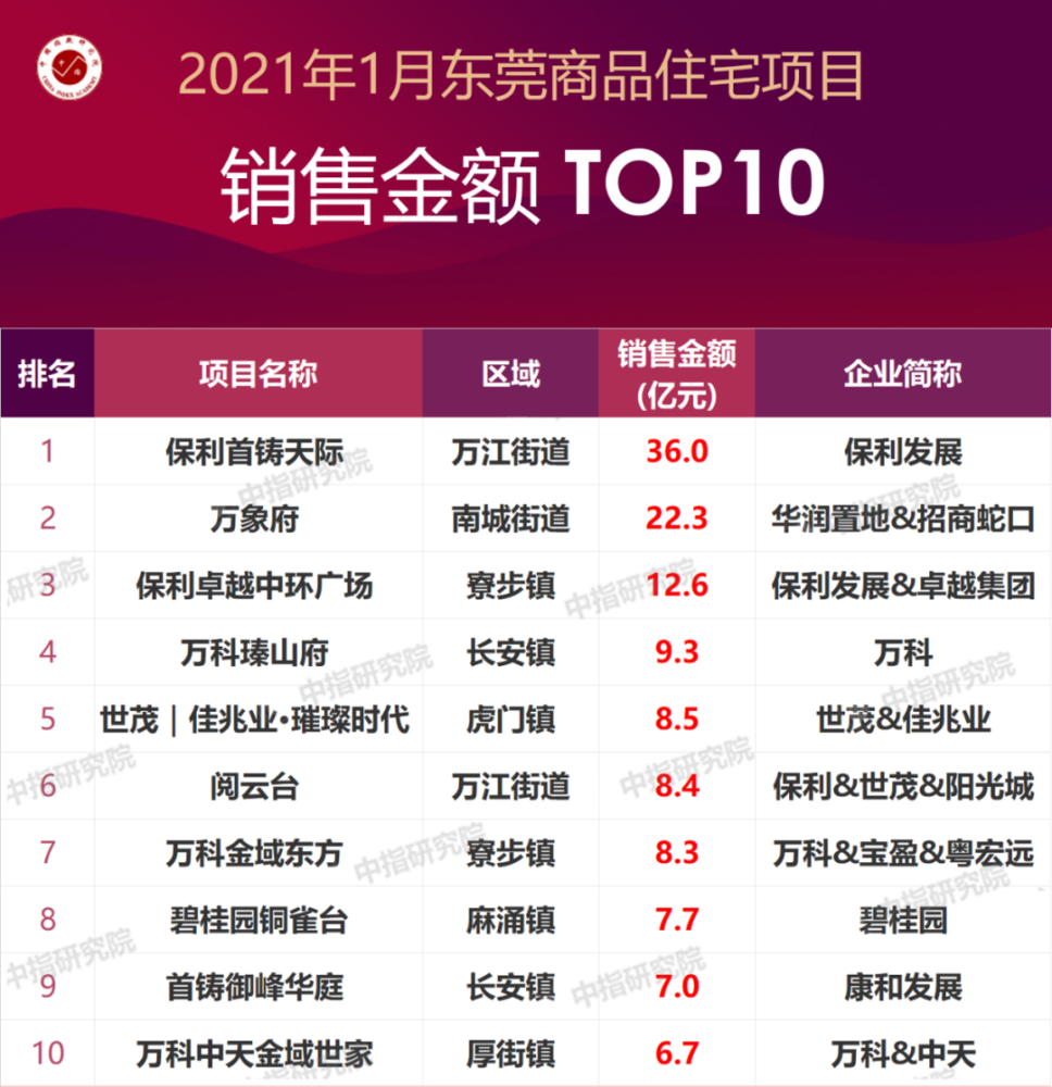 卓越集团排名_深圳卓越集团(2)