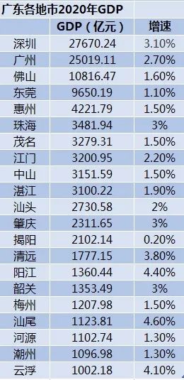 深圳gdp21年能否达到三万亿_深圳GDP突破1.6万亿 位列内地大中城市第四位