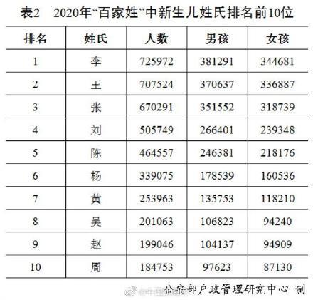 中国姓氏人口数量排名_最新中国姓氏人口数量排名 中国重名最多的名字(3)