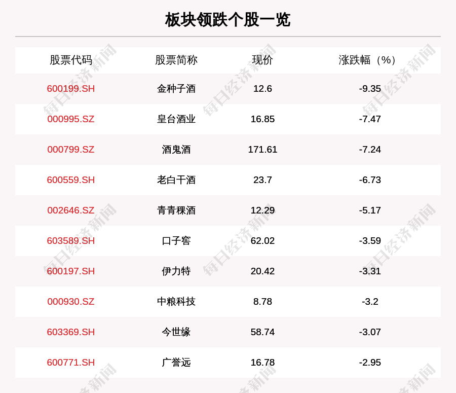 白酒板块走弱,24只个股下跌,金种子酒下跌9.35%