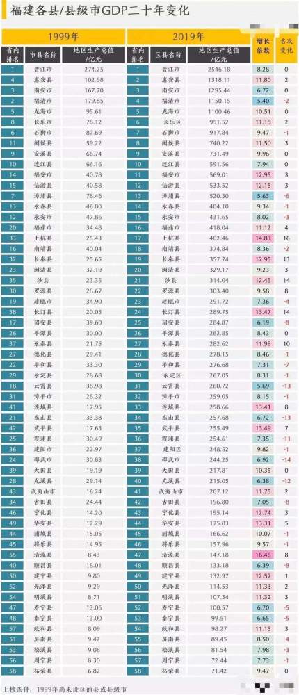 1999各省gdp(2)