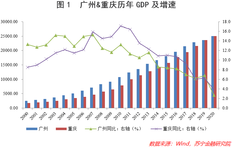 未来广州GDP怎样_广州gdp(2)