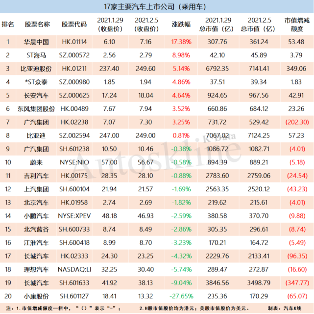 个股突出,整体乏力,汽车业上市公司一周市值仅增加70