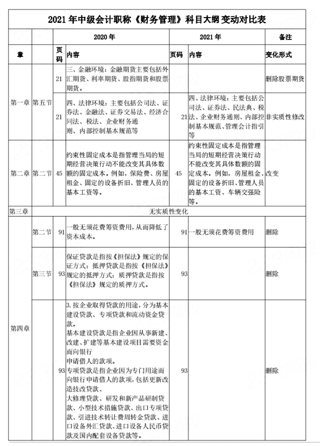 2021年中级会计师《财务管理》教材变化不大，备考要这样学！（最新发布）