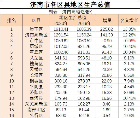济南gdp2020高新区