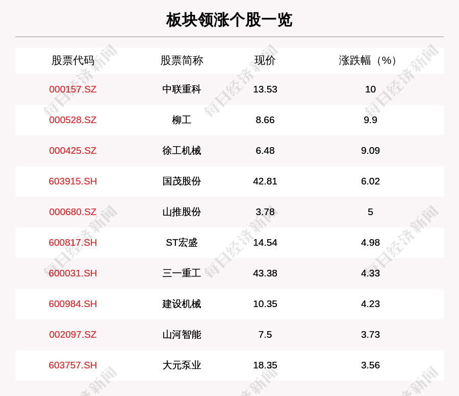 工程机械板块走强,14只个股上涨,中联重科上涨10.0%