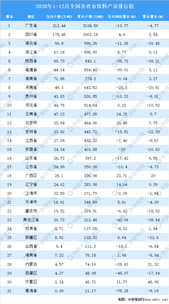 2020年全国各省市饮料产量排行榜