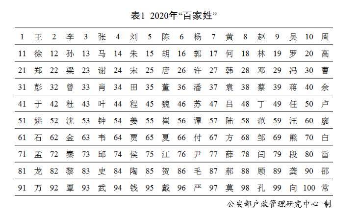 2020年全国百家姓人口数排名出炉王李张刘陈位列前五