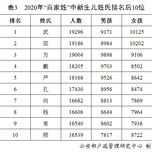 中国姓氏人口排名2020_姓氏人口排名(3)