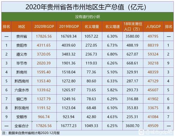 2020年贵州省各市州gdp贵阳市一枝独秀遵义市排名第二