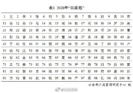 2020年全国姓名报告 出炉,"百家姓"你的姓排第几?