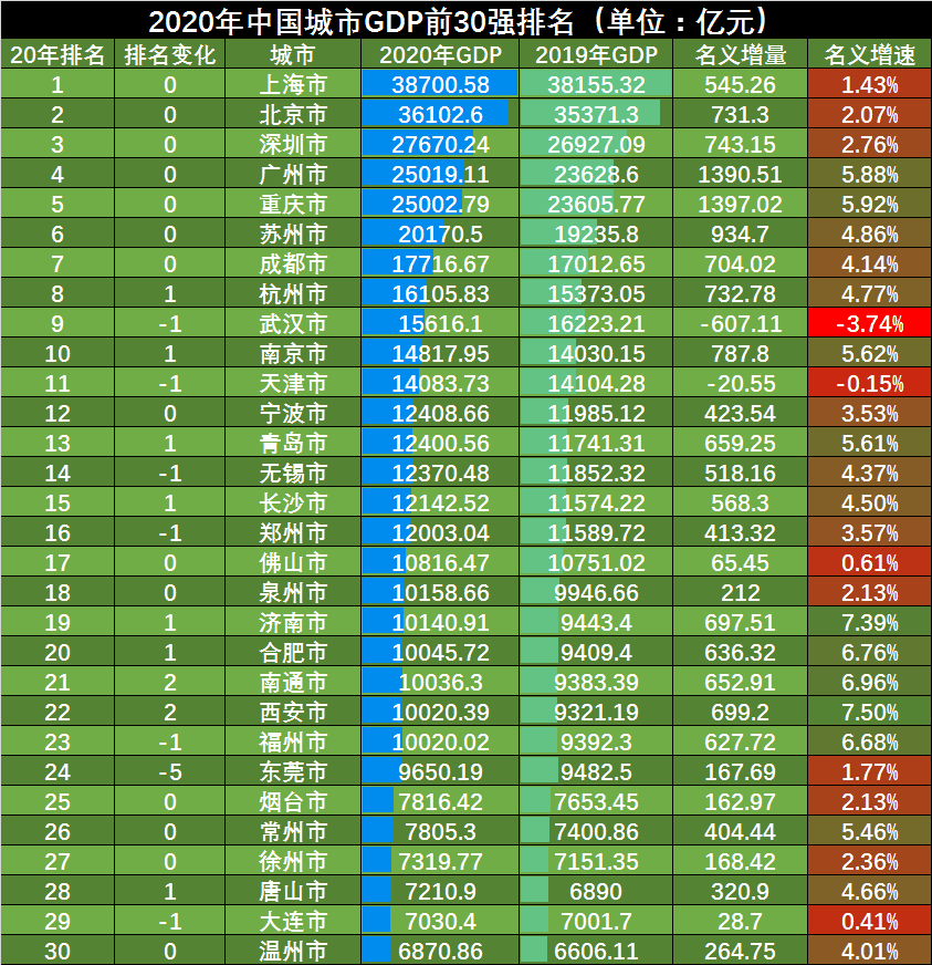 2020年中国城市gdp郑州_2020年中国城市GDP出炉,看看有没有你的家乡(3)