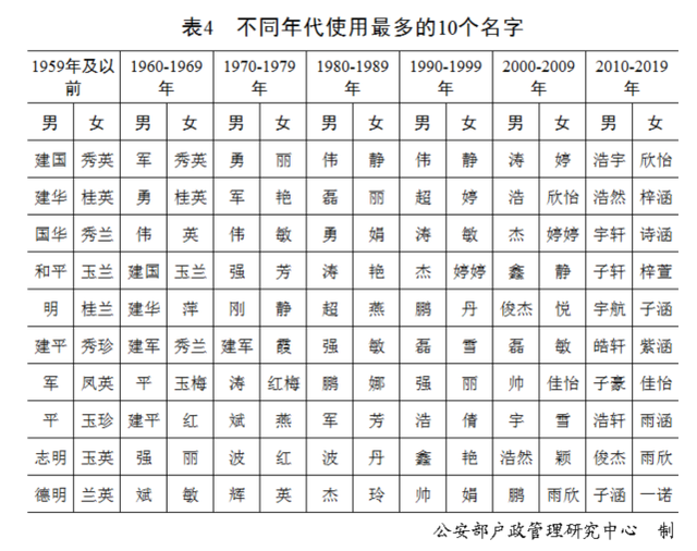 少数民族姓氏人口前20排名_2021人口普查姓氏排名(2)