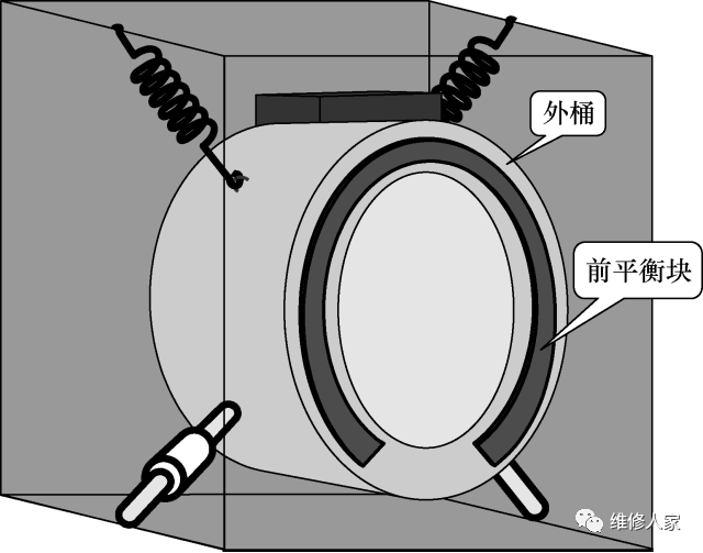 滚筒洗衣机后平衡块安装于洗衣机外桶的后端,呈y字型,分别由3对固定