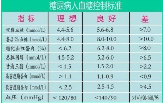 在血糖的新标准当中,正常的空腹血糖值应该要保持在4.4~7.