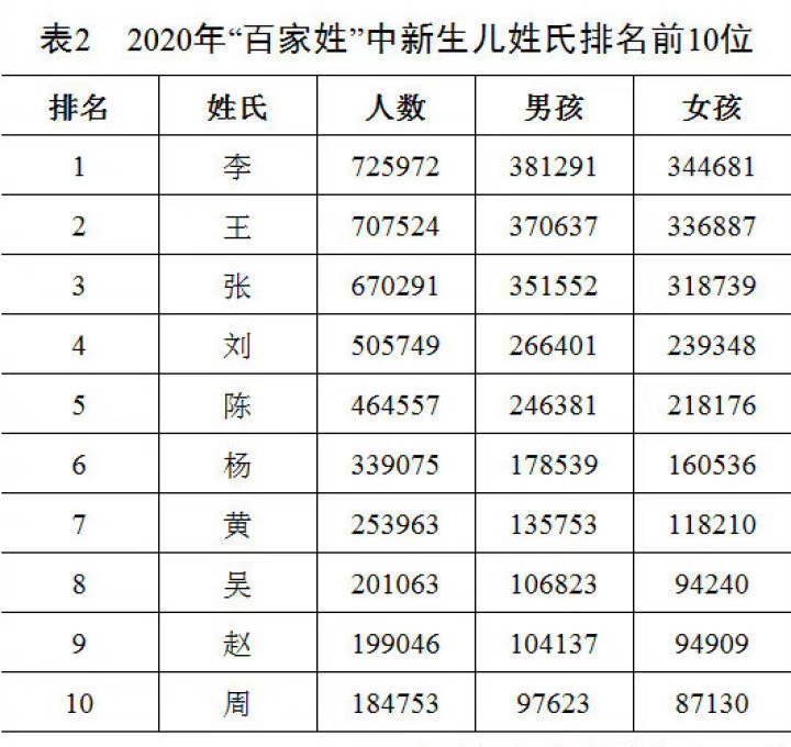 中国姓氏人口总数_中国各姓氏人口分布图(3)