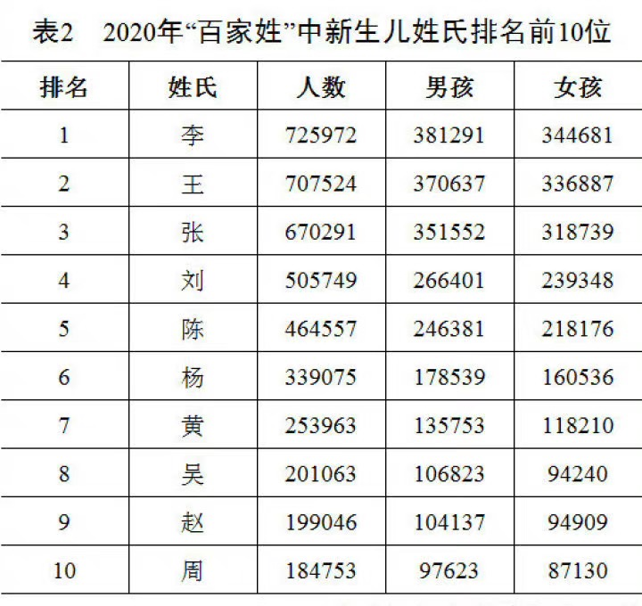 姓王人口比例_姓王头像(3)