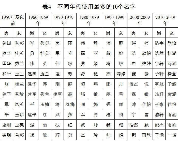 百家姓排名2020年_百家姓2020年最新排名(2)