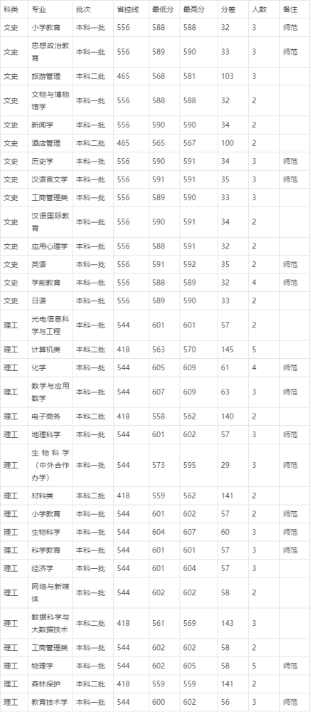 重庆师范大学2020年河南省高考录取分数线统计