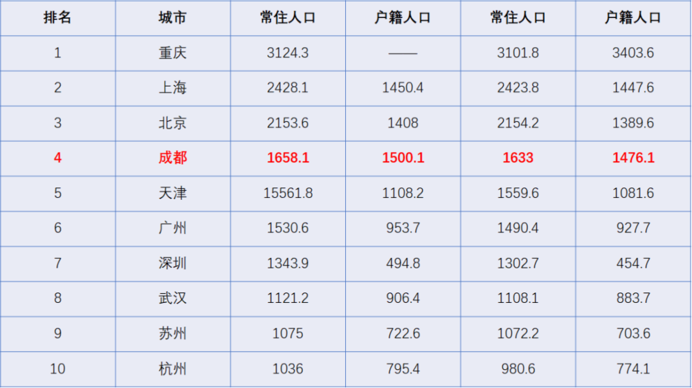 各年成都gdp占全省多少_广东各市2020年gdp(2)