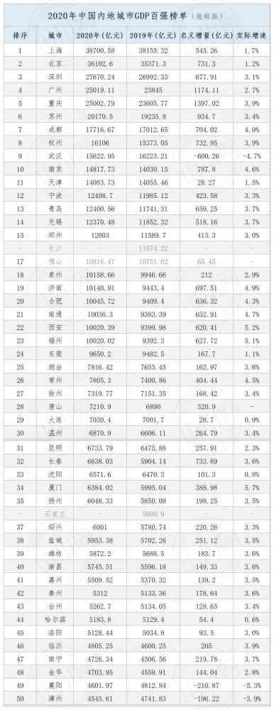 2020全国各省gdp总量百强城市榜发布