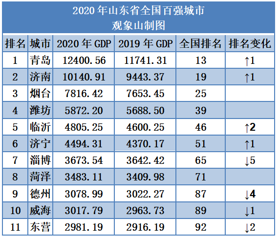 济宁2020年gdp会是多少_济宁2020年gdp全国第52名,关注济宁 声远论坛