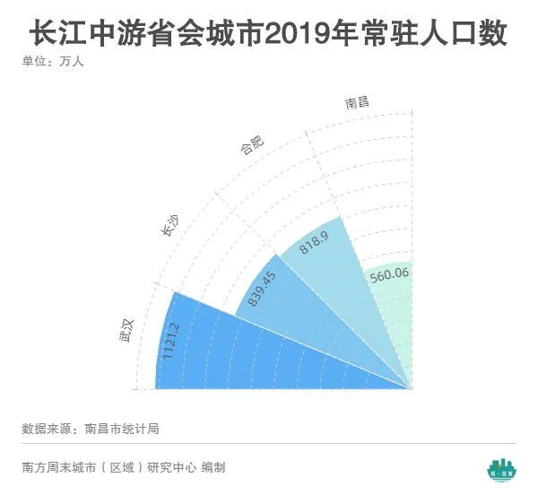 2019年南昌城市常住人口_南昌城市图片(3)